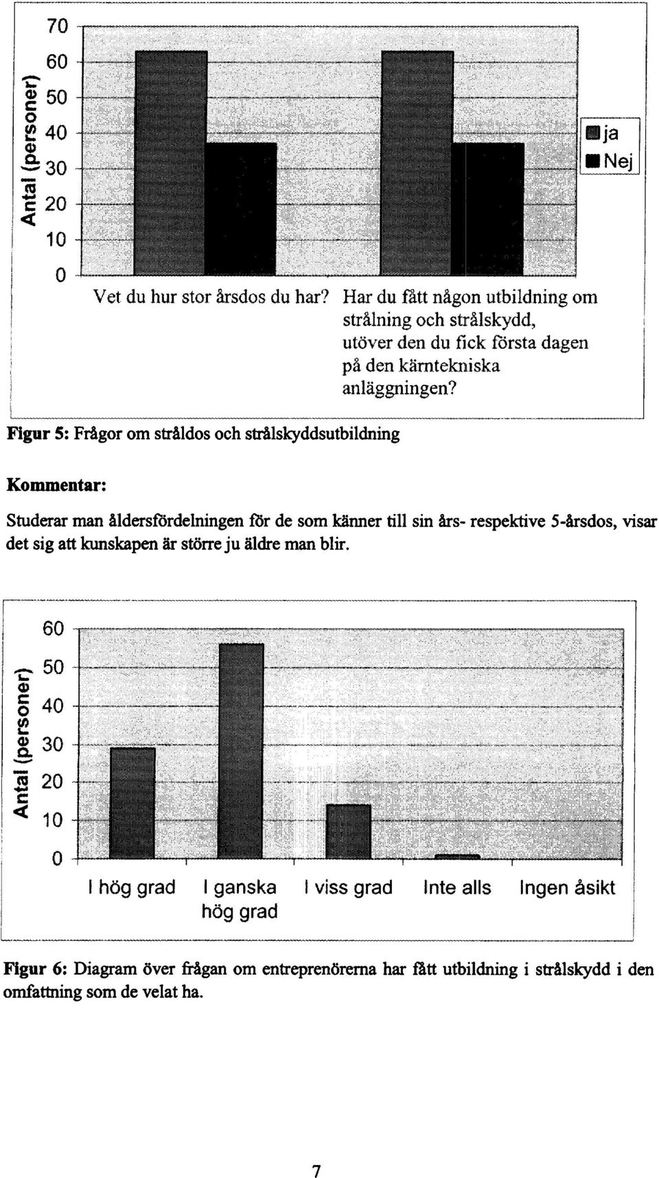 Figur 5: Frågor om stråldos och strälskyddsutbildning Studerar man ålderstördelningen för de som känner till sin års- respektive 5-ärsdos, visar det