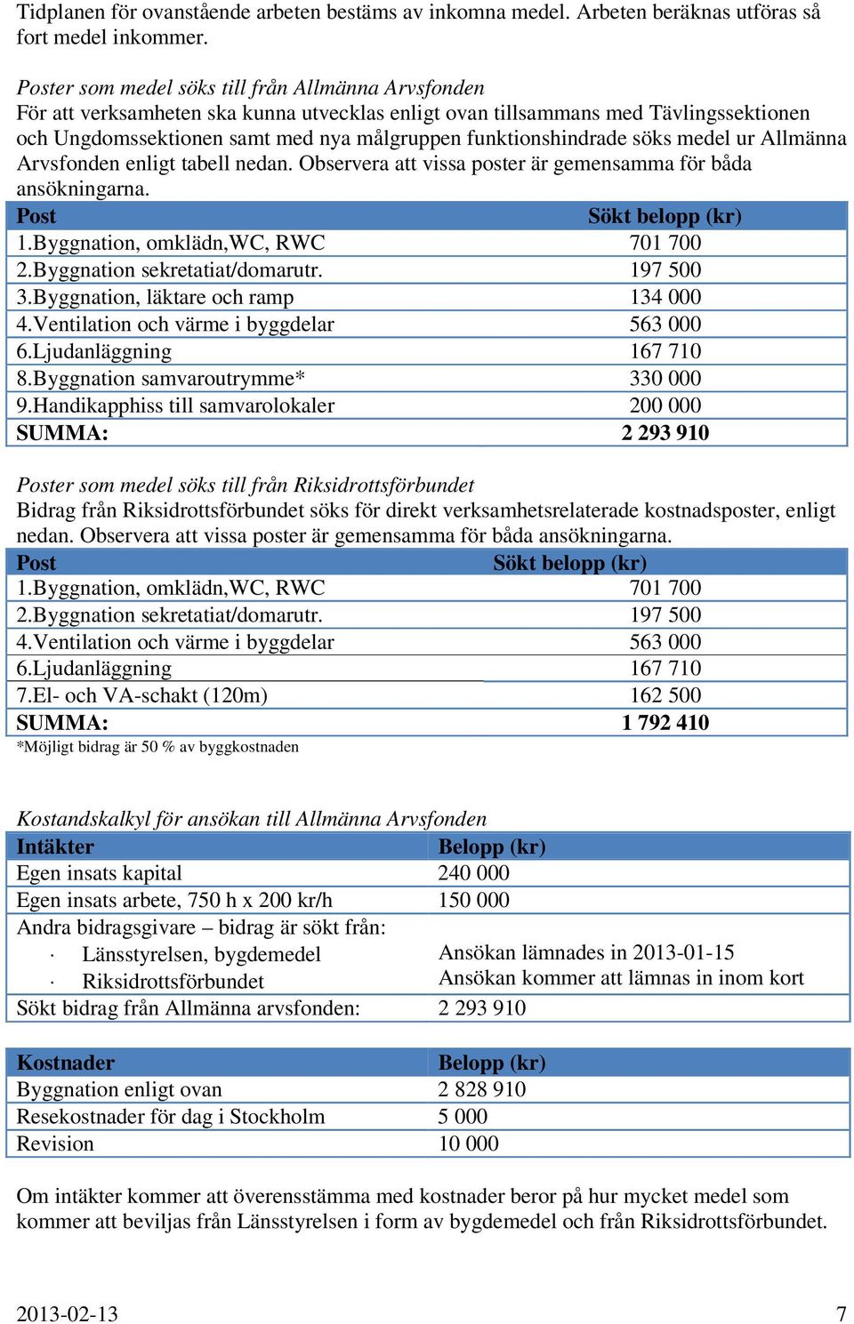 funktionshindrade söks medel ur Allmänna Arvsfonden enligt tabell nedan. Observera att vissa poster är gemensamma för båda ansökningarna. Post Sökt belopp (kr) 1.Byggnation, omklädn,wc, RWC 701 700 2.