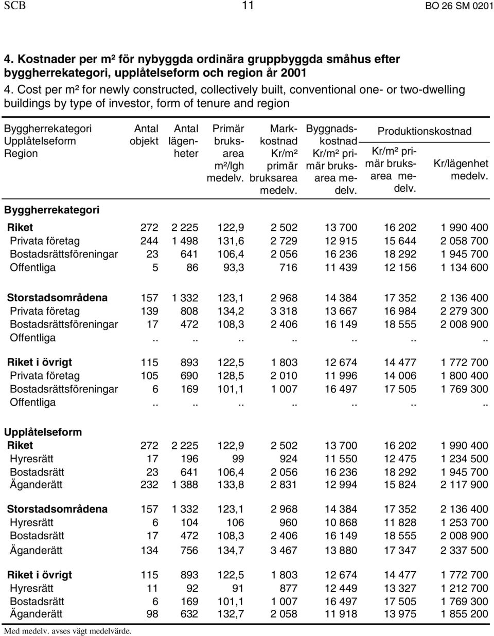 lägenheter Primär m²/lgh Markkostnad Kr/m² primär Byggnadskostnad Produktionskostnad Kr/lägenhet Byggherrekategori Riket 272 2 225 122,9 2 502 13 700 16 202 1 990 400 Privata företag 244 1 498 131,6