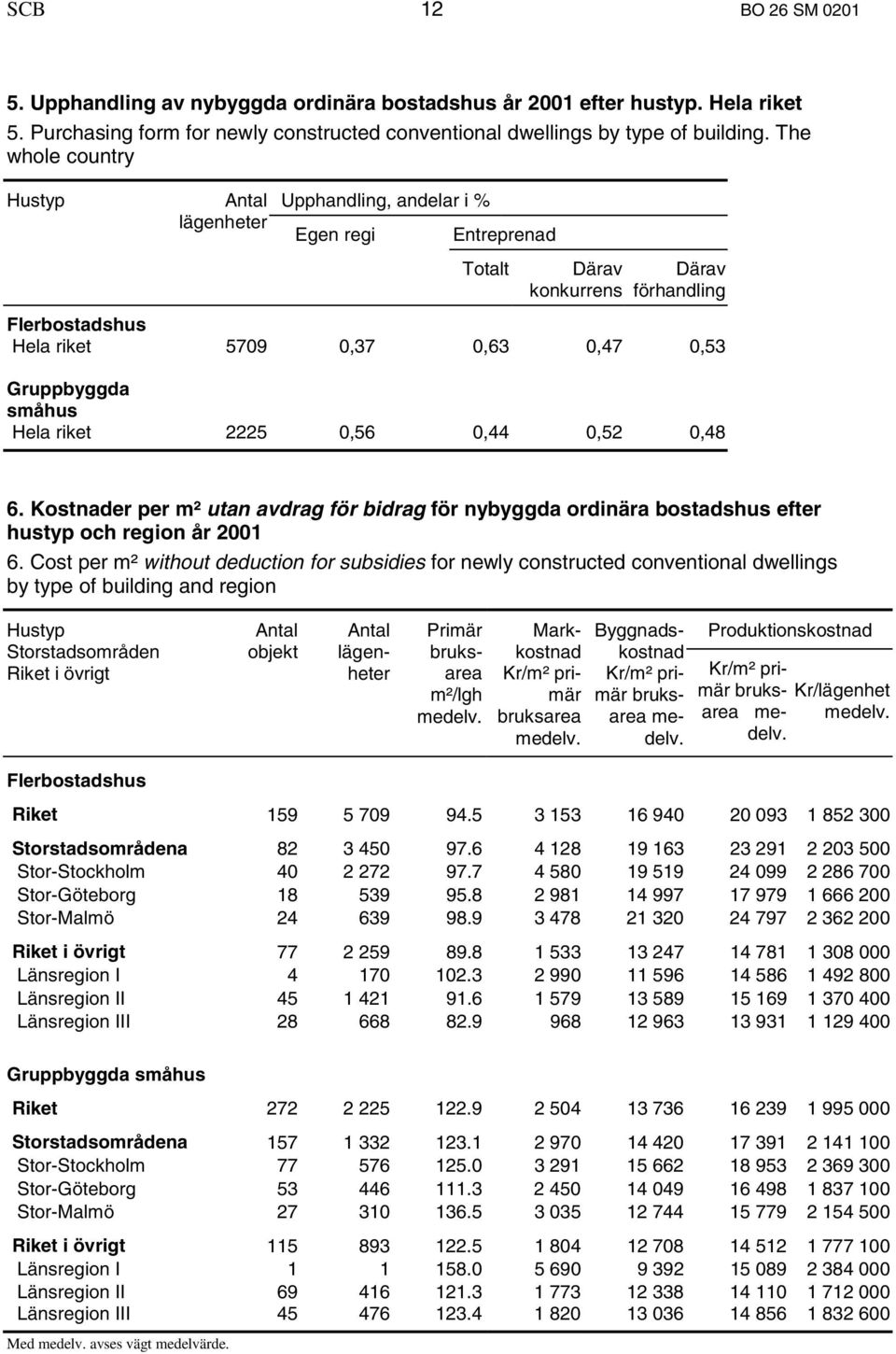 riket 2225 0,56 0,44 0,52 0,48 6. Kostnader per m² utan avdrag för bidrag för nybyggda ordinära bostadshus efter hustyp och region år 2001 6.