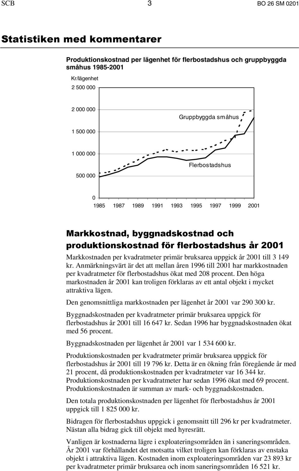 2001 till 3 149 kr. Anmärkningsvärt är det att mellan åren 1996 till 2001 har markkostnaden per kvadratmeter för flerbostadshus ökat med 208 procent.