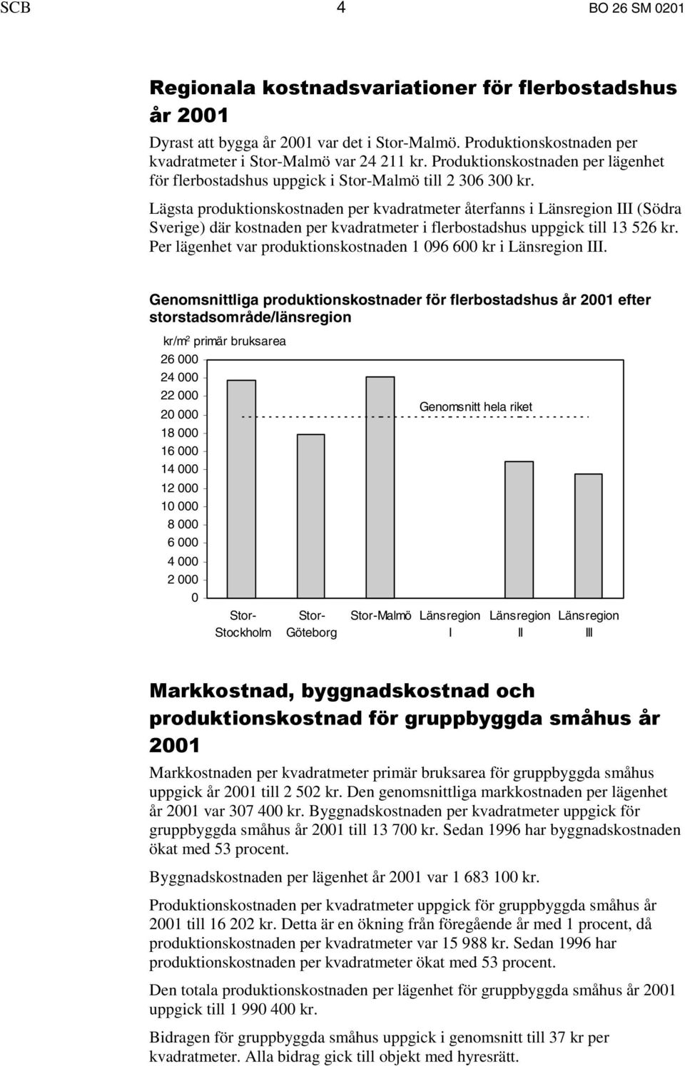 Lägsta produktionskostnaden per kvadratmeter återfanns i Länsregion III (Södra Sverige) där kostnaden per kvadratmeter i flerbostadshus uppgick till 13 526 kr.