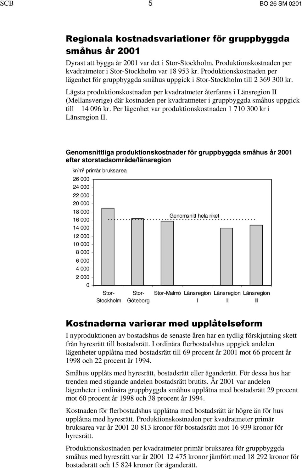 Lägsta produktionskostnaden per kvadratmeter återfanns i Länsregion II (Mellansverige) där kostnaden per kvadratmeter i gruppbyggda småhus uppgick till 14 096 kr.