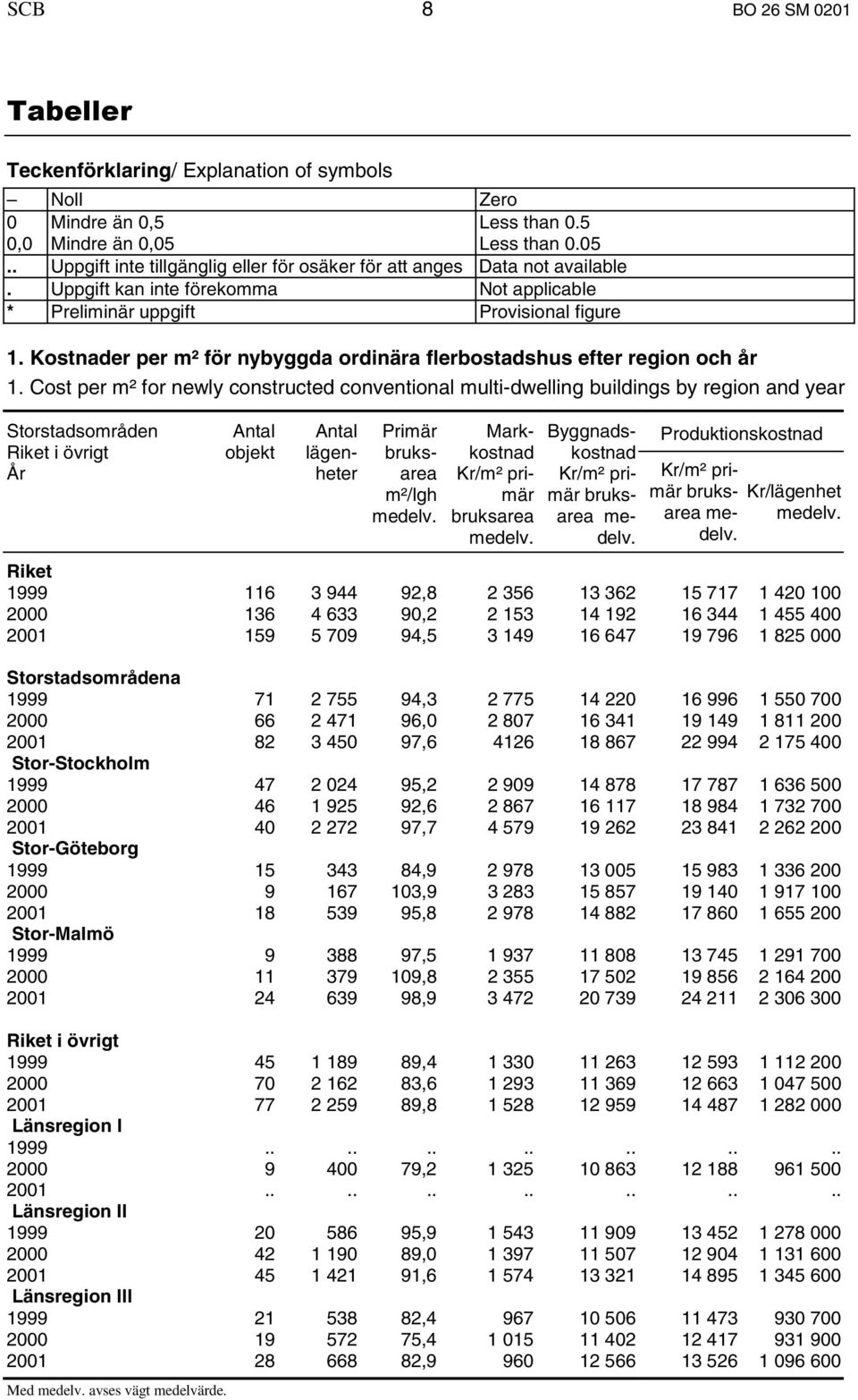 Cost per m² for newly constructed conventional multi-dwelling buildings by region and year Storstadsområden Riket i övrigt År objekt lägenheter Primär m²/lgh Markkostnad Byggnadskostnad