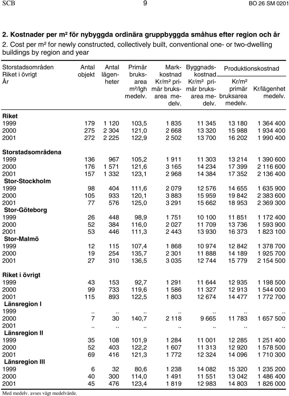 Byggnadskostnad Produktionskostnad Kr/m² primär Kr/lägenhet Riket 1999 179 1 120 103,5 1 835 11 345 13 180 1 364 400 2000 275 2 304 121,0 2 668 13 320 15 988 1 934 400 2001 272 2 225 122,9 2 502 13