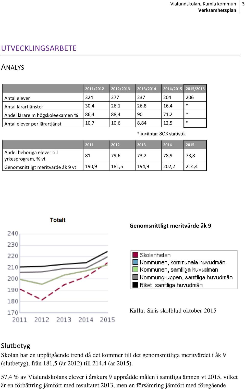 meritvärde åk 9 vt 190,9 181,5 194,9 202,2 214,4 Genomsnittligt meritvärde åk 9 Källa: Siris skolblad oktober 2015 Slutbetyg Skolan har en uppåtgående trend då det kommer till det genomsnittliga