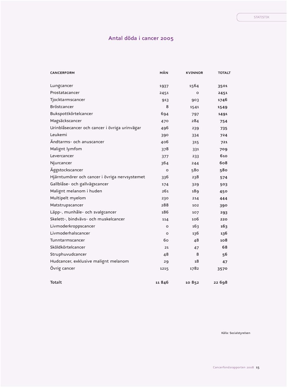 610 Njurcancer 364 244 608 Äggstockscancer 0 580 580 Hjärntumörer och cancer i övriga nervsystemet 336 238 574 Gallblåse- och gallvägscancer 174 329 503 Malignt melanom i huden 261 189 450 Multipelt