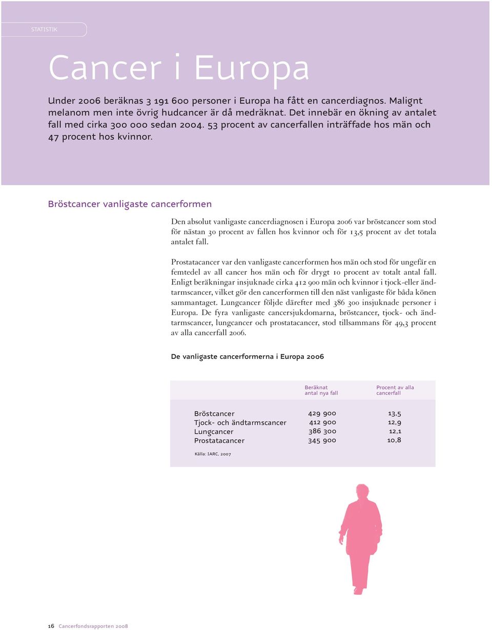 Bröstcancer vanligaste cancerformen Den absolut vanligaste cancerdiagnosen i Europa 2006 var bröstcancer som stod för nästan 30 procent av fallen hos kvinnor och för 13,5 procent av det totala