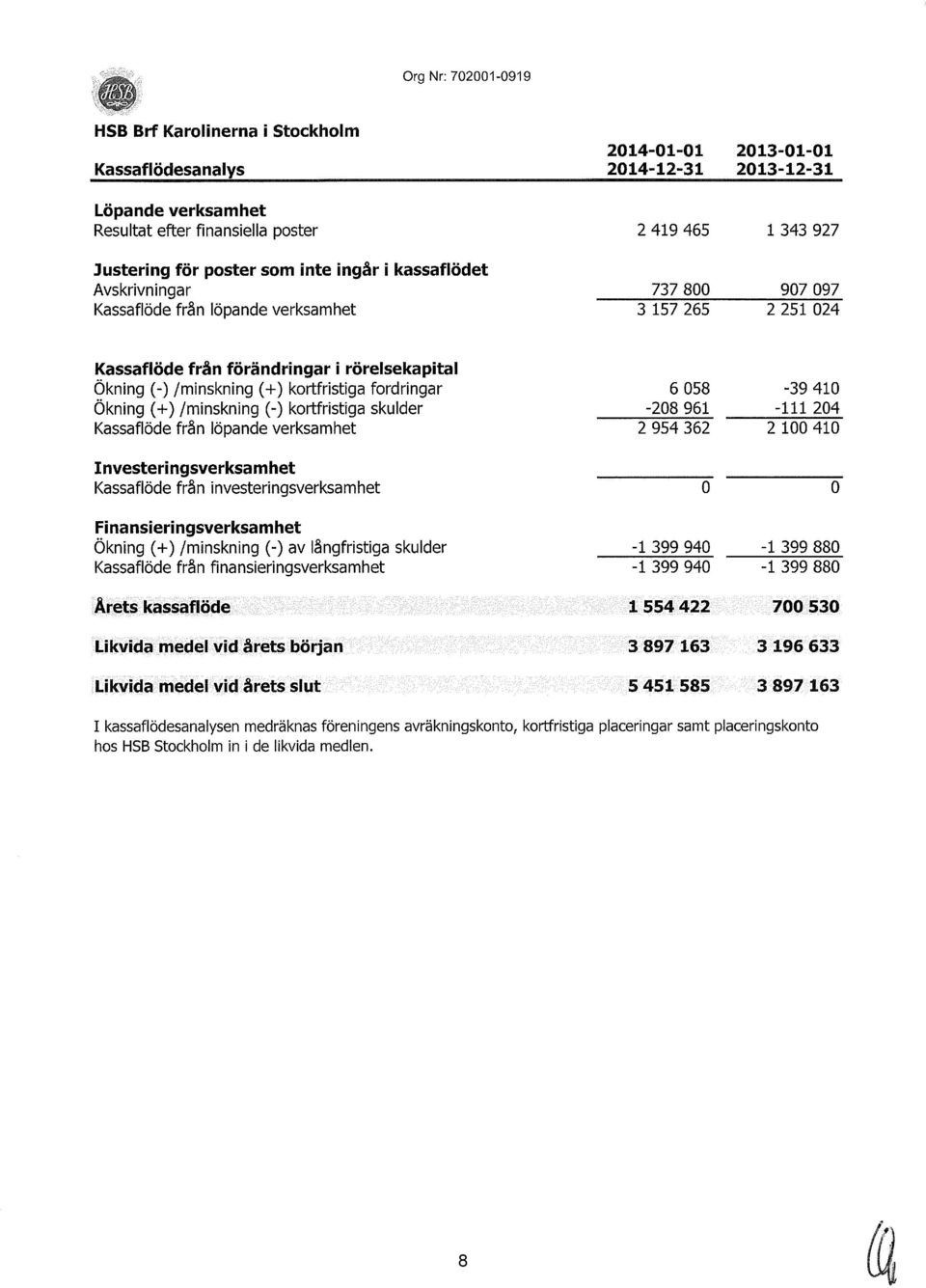 kortfristiga fordringar Ökning ( +) /minskning (-) kortfristiga skulder Kassaflöde från löpande verksamhet Investeringsverksamhet Kassaflöde från investeringsverksamhet Fi nansieringsverksamhet