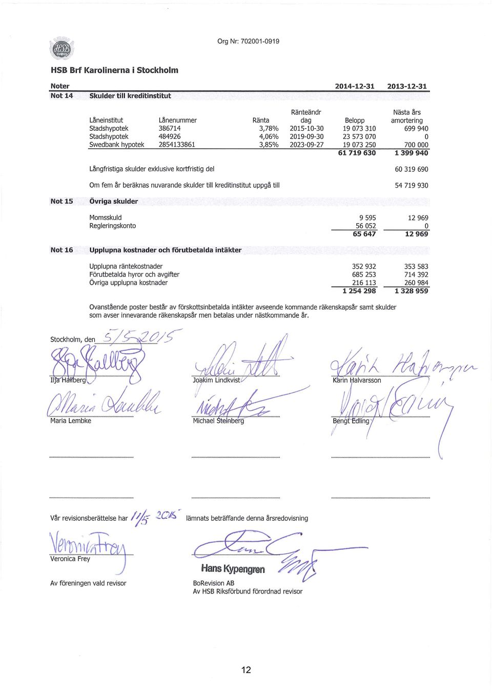 skulder exklusive kortfristig del Om fem år beräknas nuvarande skulder till kreditinstitut uppgå till 60 319 690 54 719 930 Not 15 Övriga skulder Momsskuld Reg leri ngskonto 9 595 56 052 65 647 12