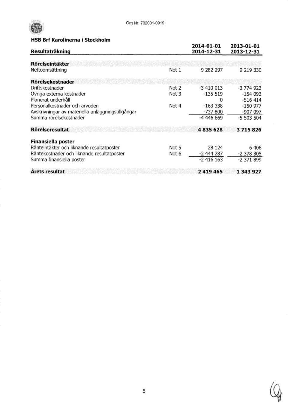 Räntekostnader och liknande resultatposter Summa finansiella poster Årets resultat Not 1 Not 2 Not 3 Not 4 Not 5 Not 6 2014-01-01 2013-01-01 2014-12-31 2013-12-31 9 282 297 9 219