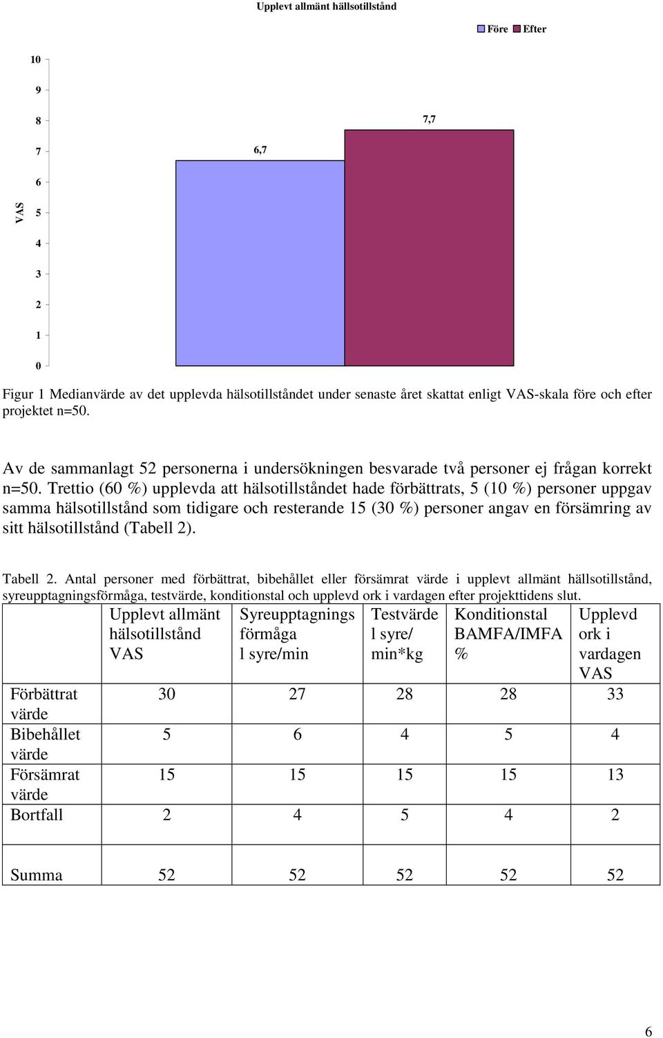 Trettio (60 %) upplevda att hälsotillståndet hade förbättrats, 5 (10 %) personer uppgav samma hälsotillstånd som tidigare och resterande 15 (30 %) personer angav en försämring av sitt hälsotillstånd