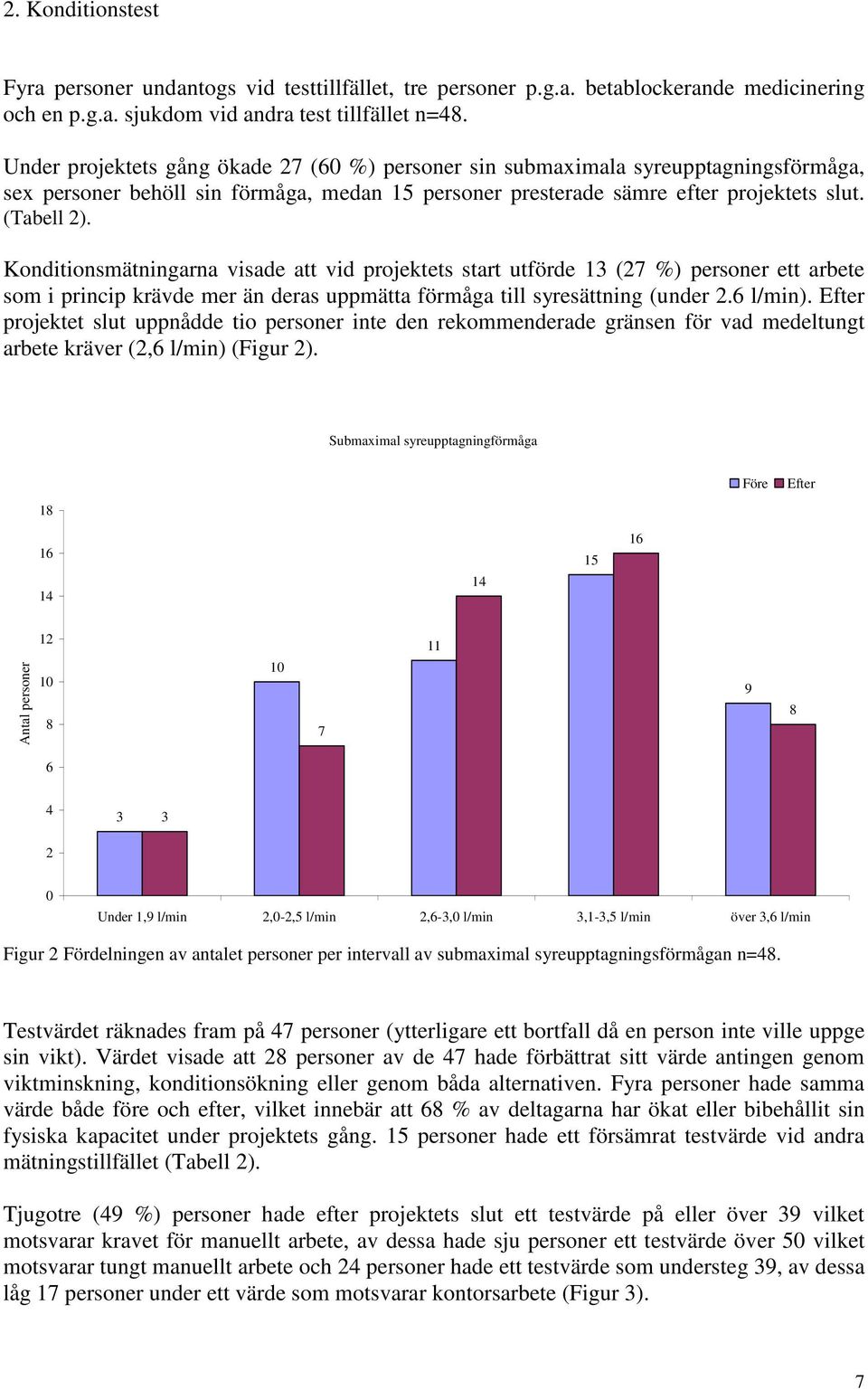 Konditionsmätningarna visade att vid projektets start utförde 13 (27 %) personer ett arbete som i princip krävde mer än deras uppmätta förmåga till syresättning (under 2.6 l/min).