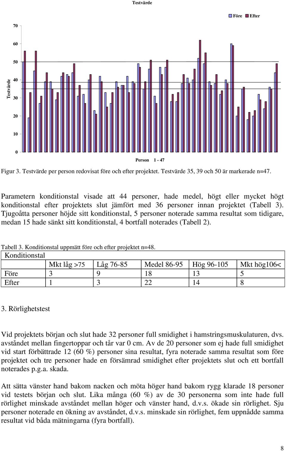 Tjugoåtta personer höjde sitt konditionstal, 5 personer noterade samma resultat som tidigare, medan 15 hade sänkt sitt konditionstal, 4 bortfall noterades (Tabell 2). Tabell 3.