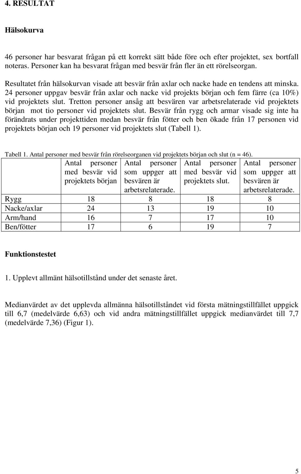 24 personer uppgav besvär från axlar och nacke vid projekts början och fem färre (ca 10%) vid projektets slut.