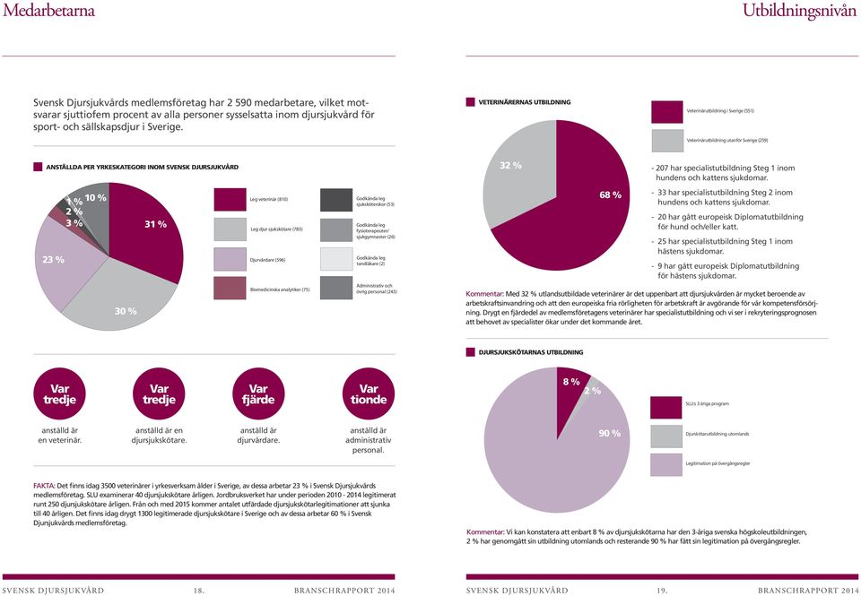 (4) Godkända legitimerade fysioterapeuter/ sjukgymnaster (6) Biomedicinska analytiker (2) Anställda per yrkeskategori inom svensk djursjukvård 2 2 % - 207 har specialistutbildning Djursjukskötare (8)