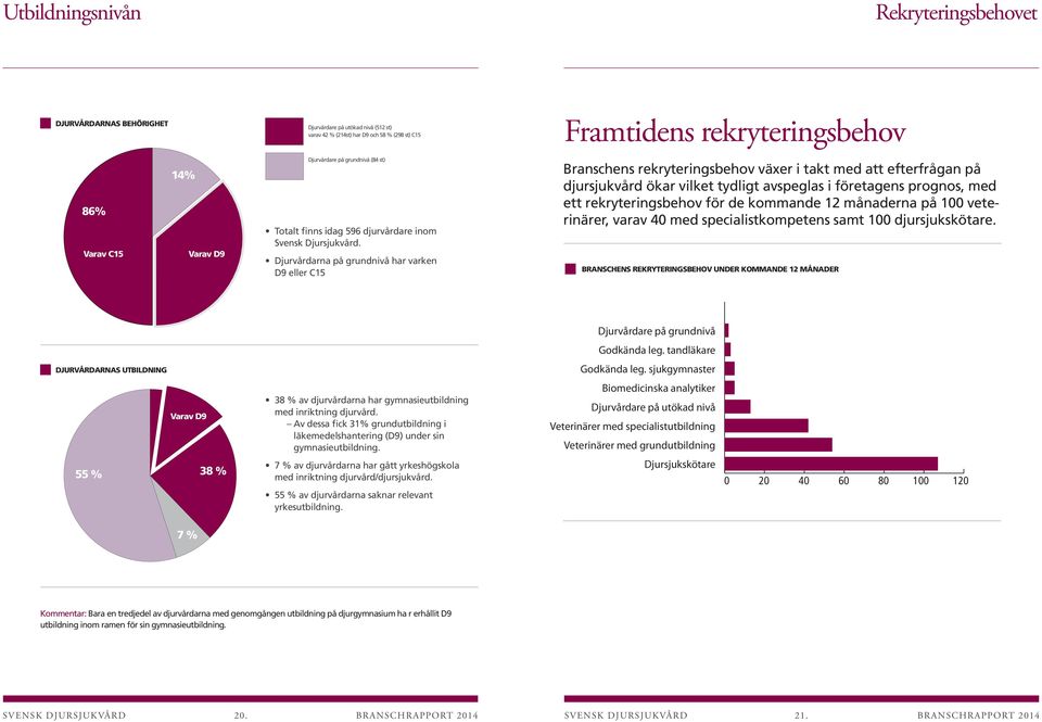 (4) har D9 och 58 % (298 st) fysioterapeuter/ C15 sjukgymnaster (6) Djurvårdare på grundnivå (84 st) Administratörer - HR, Djursjukskötare (8) ekonomi, IT etc.