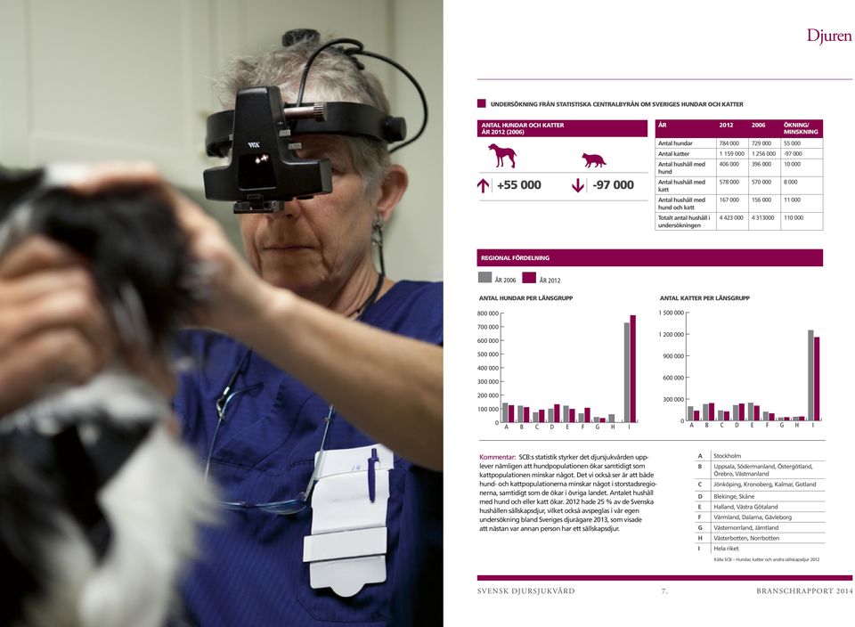 11 000 Totalt antal hushåll i undersökningen 4 42 000 4 1000 110 000 800 000 700 000 600 000 500 000 800 000 700 000 600 000 regional fördelning ÅR 2012 ÅR 2006 ÅR 2012 ÅR 2006 Antal Hundar per