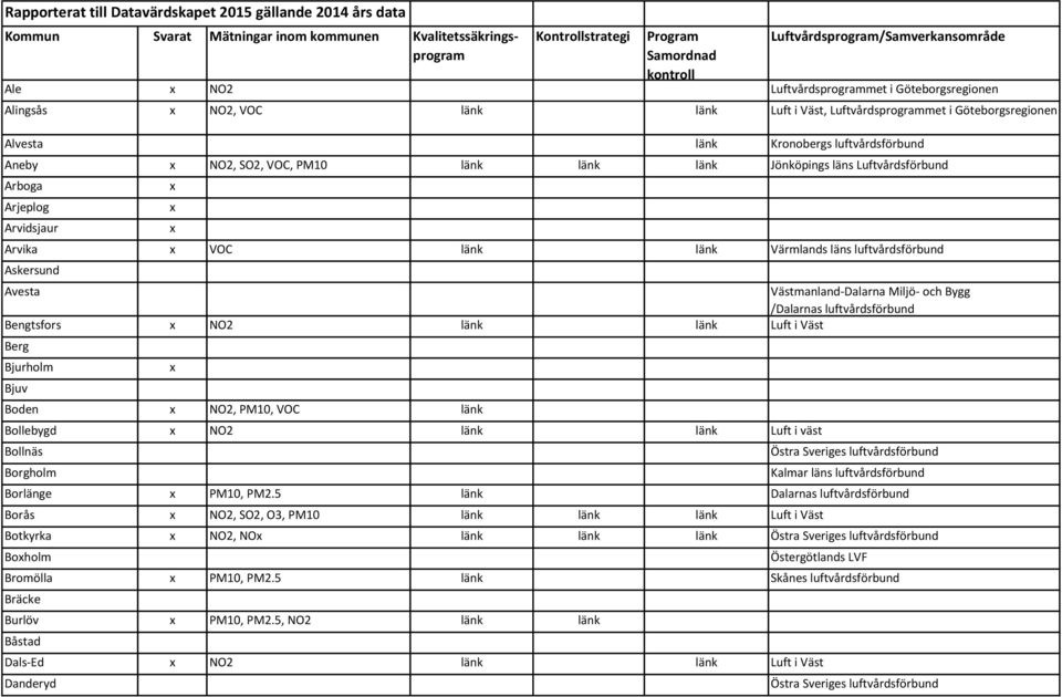 Arboga Arjeplog Arvidsjaur Arvika VOC länk länk Värmlands läns luftvårdsförbund Askersund Avesta Västmanland-Dalarna Miljö- och Bygg / Bengtsfors NO2 länk länk Luft i Väst Berg Bjurholm Bjuv Boden