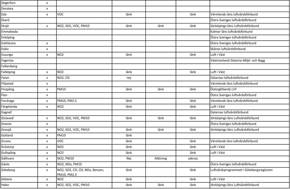 luftvårdsförbund Finspång PM10 länk länk länk Flen Forshaga PM10, PM2.