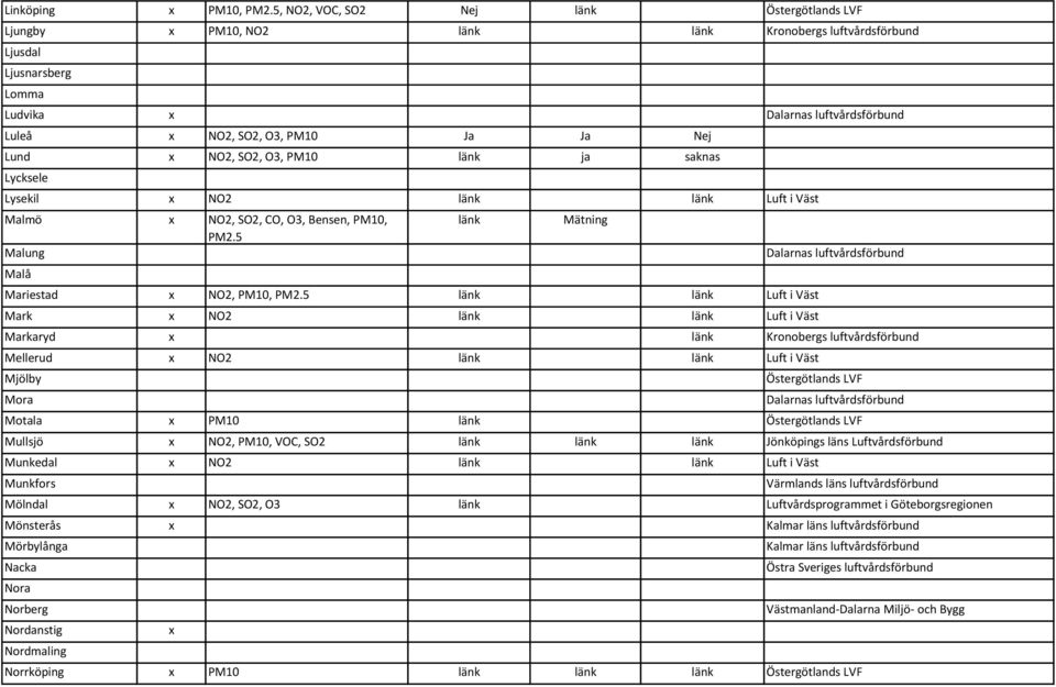 Lysekil NO2 länk länk Luft i Väst Malmö NO2, SO2, CO, O3, Bensen, PM10, länk Mätning PM2.5 Malung Malå Mariestad NO2, PM10, PM2.