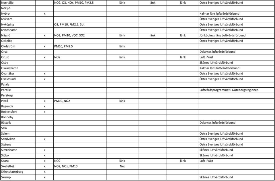 5 länk Orsa Orust NO2 länk länk Luft i Väst Osby Skånes luftvårdsförbund Oskarshamn Ovanåker Oelösund Pajala Partille Perstorp Piteå PM10, NO2 länk