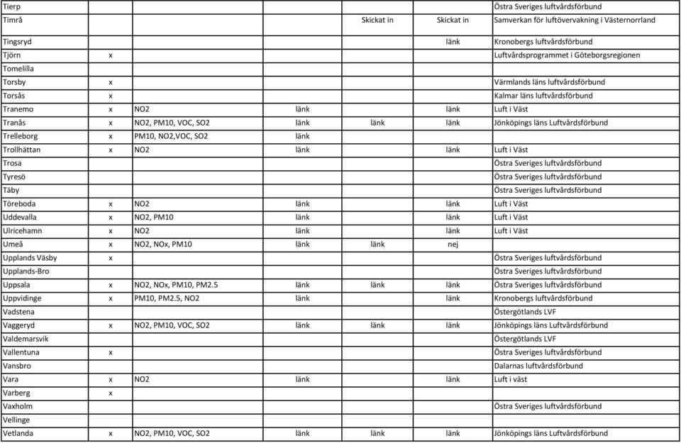 NO2 länk länk Luft i Väst Uddevalla NO2, PM10 länk länk Luft i Väst Ulricehamn NO2 länk länk Luft i Väst Umeå NO2, NO, PM10 länk länk nej Upplands Väsby Upplands-Bro Uppsala NO2, NO, PM10, PM2.