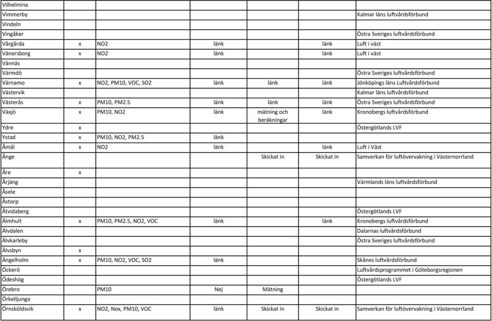 5 länk Åmål NO2 länk länk Luft i Väst Ånge Skickat in Skickat in Samverkan för luftövervakning i Västernorrland Åre Årjäng Värmlands läns luftvårdsförbund Åsele Åstorp Åtvidaberg Älmhult PM10, PM2.