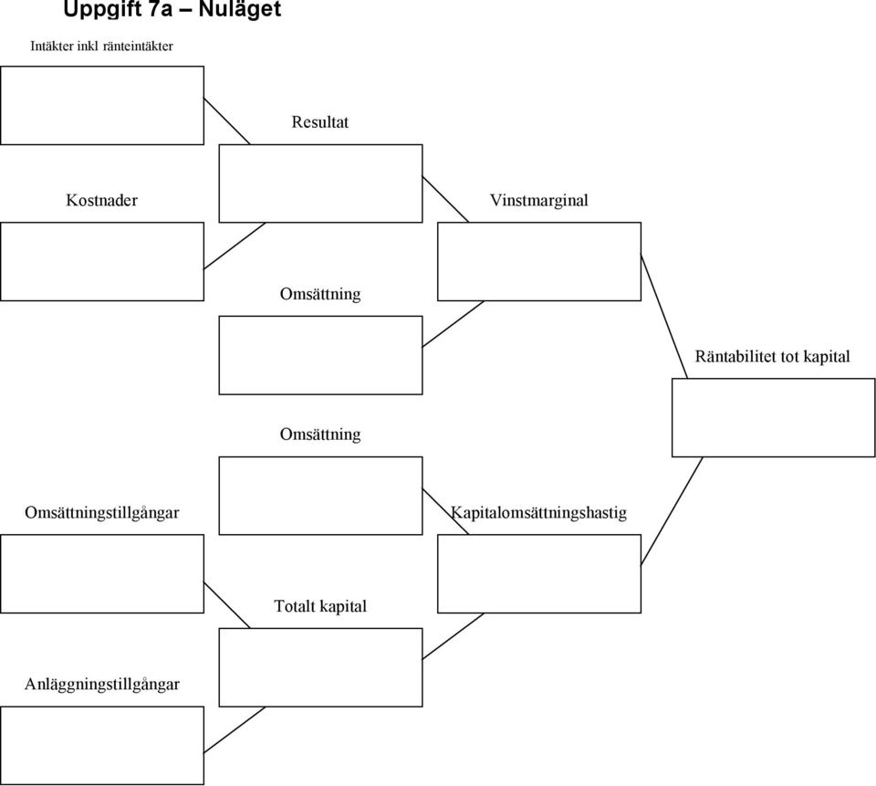 Räntabilitet tot kapital Omsättning