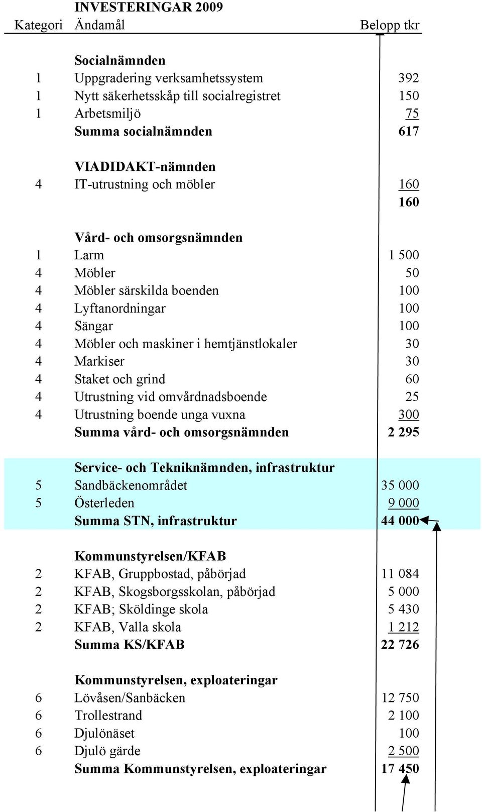 Staket och grind 6 4 Utrustning vid omvårdnadsboende 25 4 Utrustning boende unga vuxna 3 Summa vård- och omsorgsnämnden 2 295 Service- och Tekniknämnden, infrastruktur 5 Sandbäckenområdet 35 5