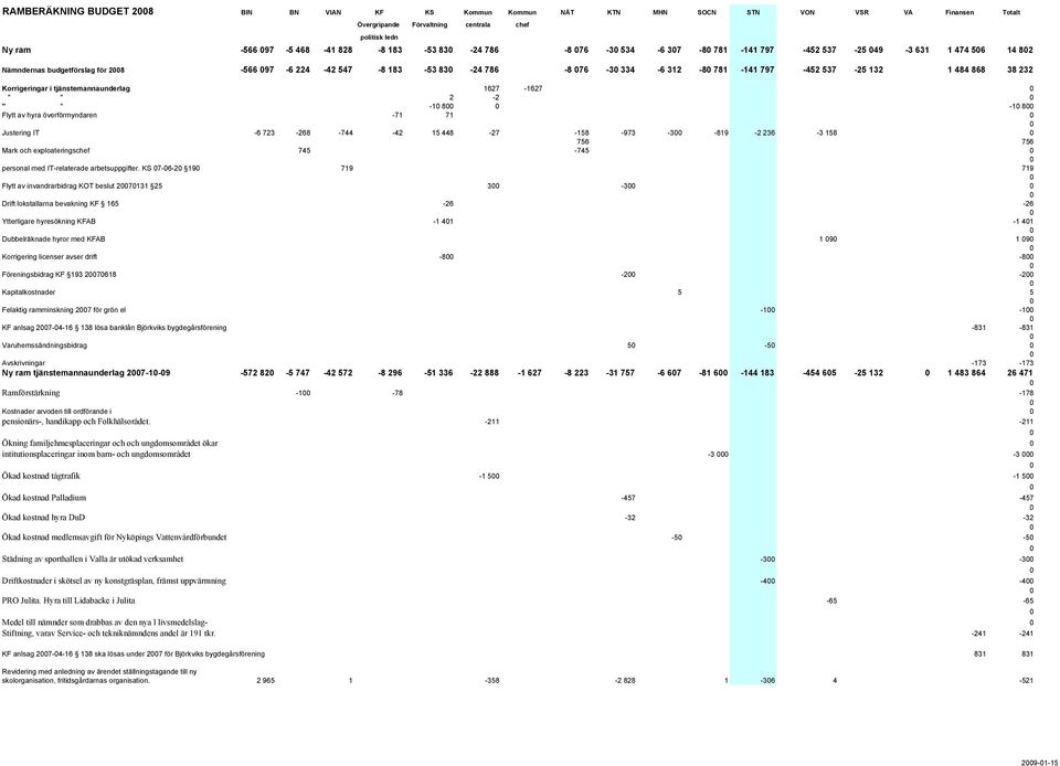 232 Korrigeringar i tjänstemannaunderlag 1627-1627 " " 2-2 " " -1 8-1 8 Flytt av hyra överförmyndaren -71 71 Justering IT -6 723-268 -744-42 15 448-27 -158-973 -3-819 -2 236-3 158 756 756 Mark och