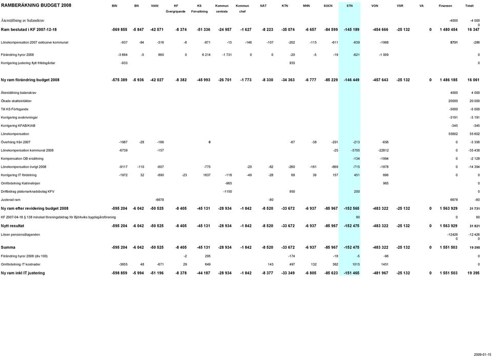 -611-639 -1968 5731-286 Förändring hyror 28-3 664-5 86 6 214-1 731-2 -5-19 -621-1 9 Korrigering justering flytt fritidsgårdar -933 933 Ny ram förändring budget 28-575 389-5 936-42 27-8 382-45 993-26
