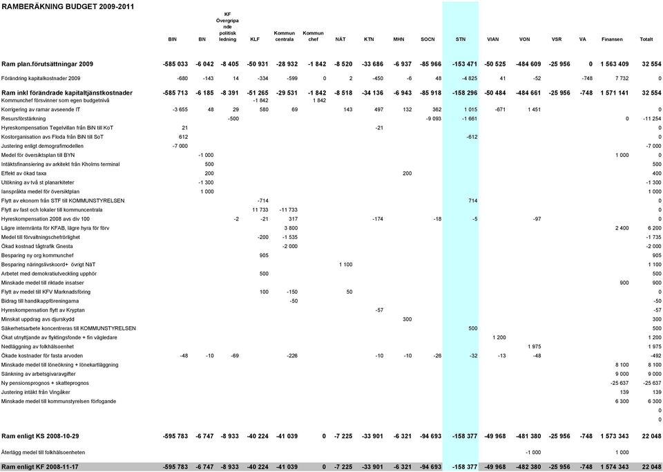 -748 7 732 Ram inkl förändrade kapitaltjänstkostnader -585 713-6 185-8 391-51 265-29 531-1 842-8 518-34 136-6 943-85 918-158 296-5 484-484 661-25 956-748 1 571 141 32 554 Kommunchef försvinner som