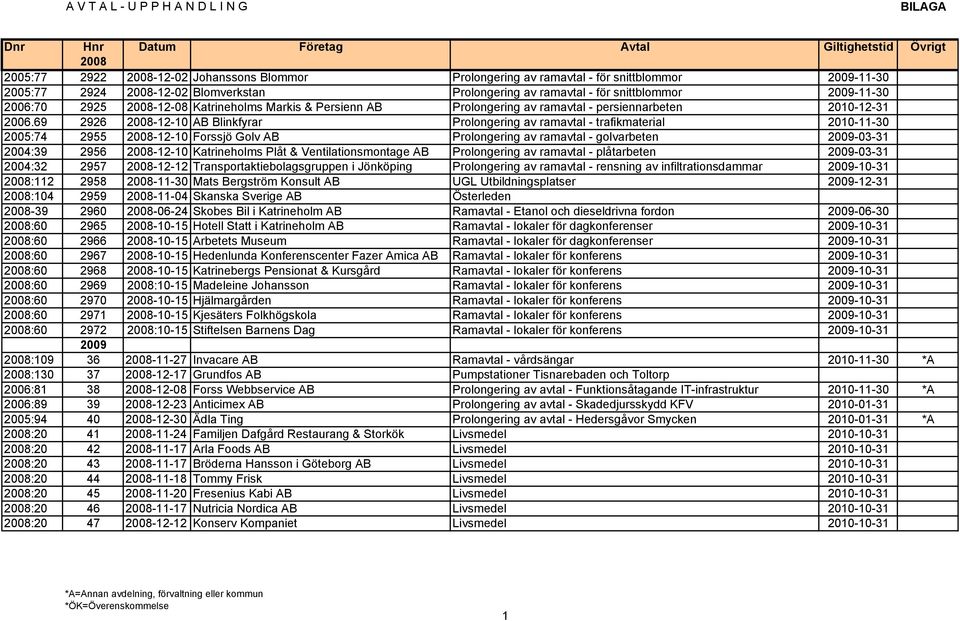 69 2926 28-12-1 AB Blinkfyrar Prolongering av ramavtal - trafikmaterial 21-11-3 25:74 2955 28-12-1 Forssjö Golv AB Prolongering av ramavtal - golvarbeten 29-3-31 24:39 2956 28-12-1 Katrineholms Plåt