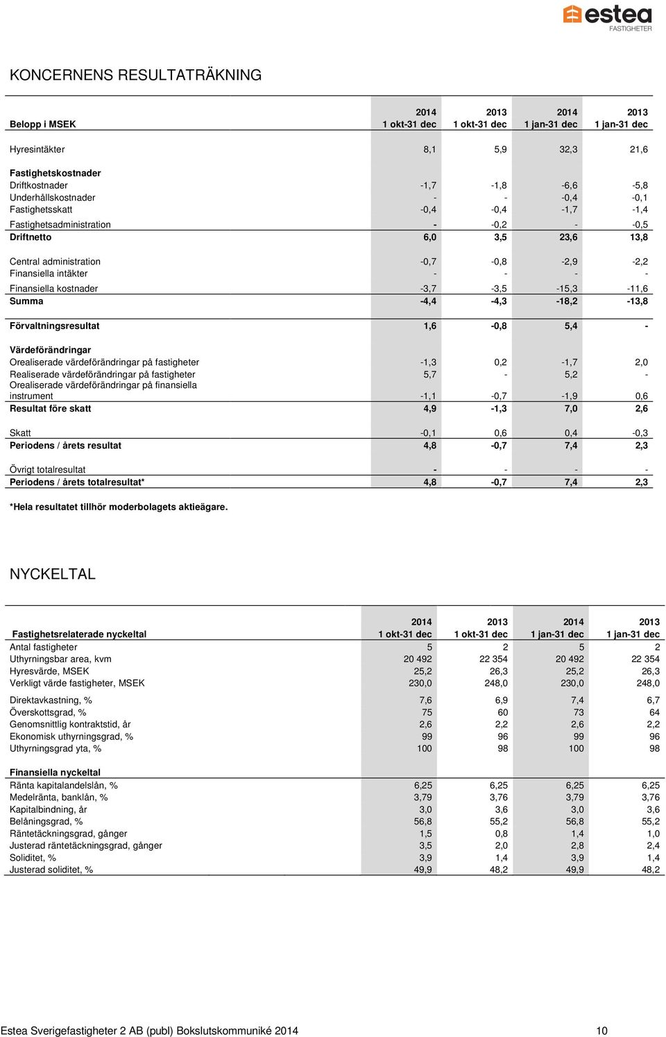 - - Finansiella kostnader -3,7-3,5-15,3-11,6 Summa -4,4-4,3-18,2-13,8 Förvaltningsresultat 1,6-0,8 5,4 - Värdeförändringar Orealiserade värdeförändringar på fastigheter -1,3 0,2-1,7 2,0 Realiserade