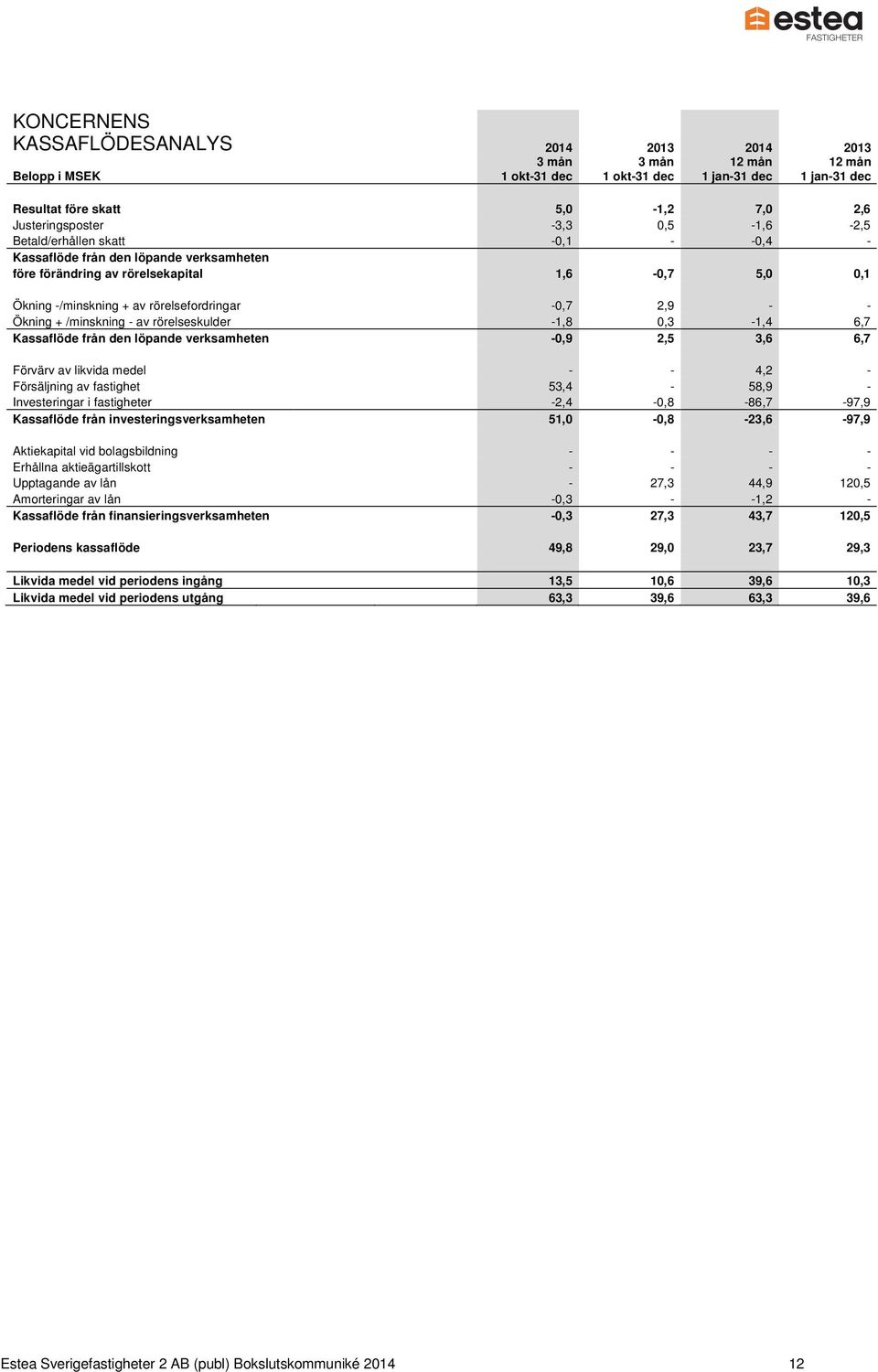 Ökning + /minskning - av rörelseskulder -1,8 0,3-1,4 6,7 Kassaflöde från den löpande verksamheten -0,9 2,5 3,6 6,7 Förvärv av likvida medel - - 4,2 - Försäljning av fastighet 53,4-58,9 -