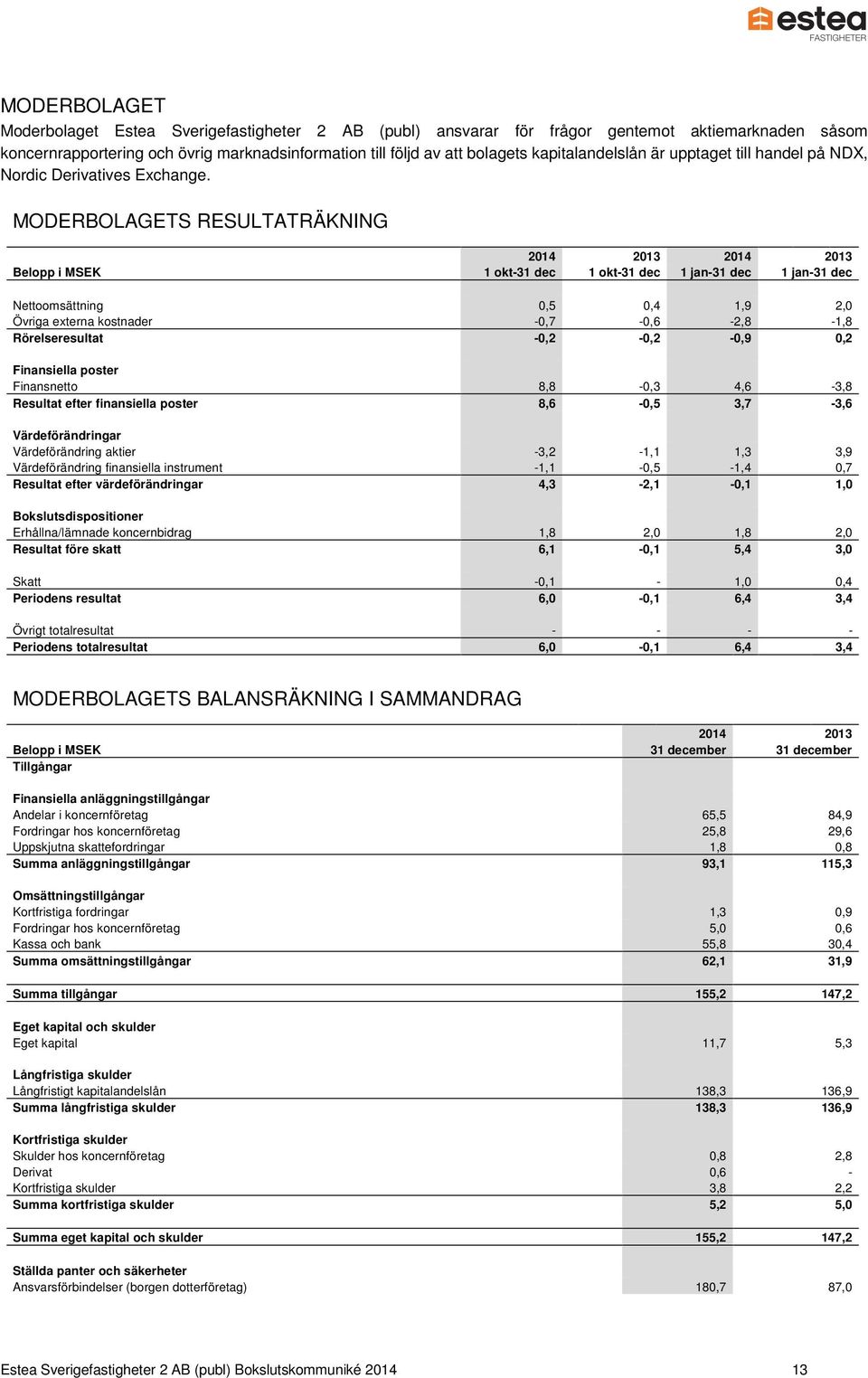 MODERBOLAGETS RESULTATRÄKNING 2014 2013 2014 2013 Belopp i MSEK 1 okt-31 dec 1 okt-31 dec 1 jan-31 dec 1 jan-31 dec Nettoomsättning 0,5 0,4 1,9 2,0 Övriga externa kostnader -0,7-0,6-2,8-1,8