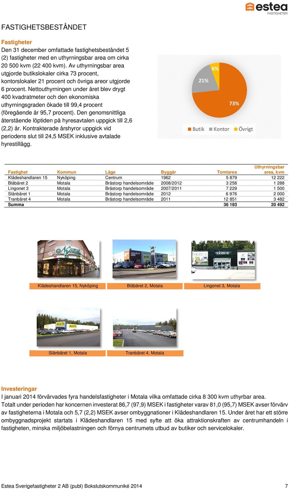 Nettouthyrningen under året blev drygt 400 kvadratmeter och den ekonomiska uthyrningsgraden ökade till 99,4 procent (föregående år 95,7 procent).