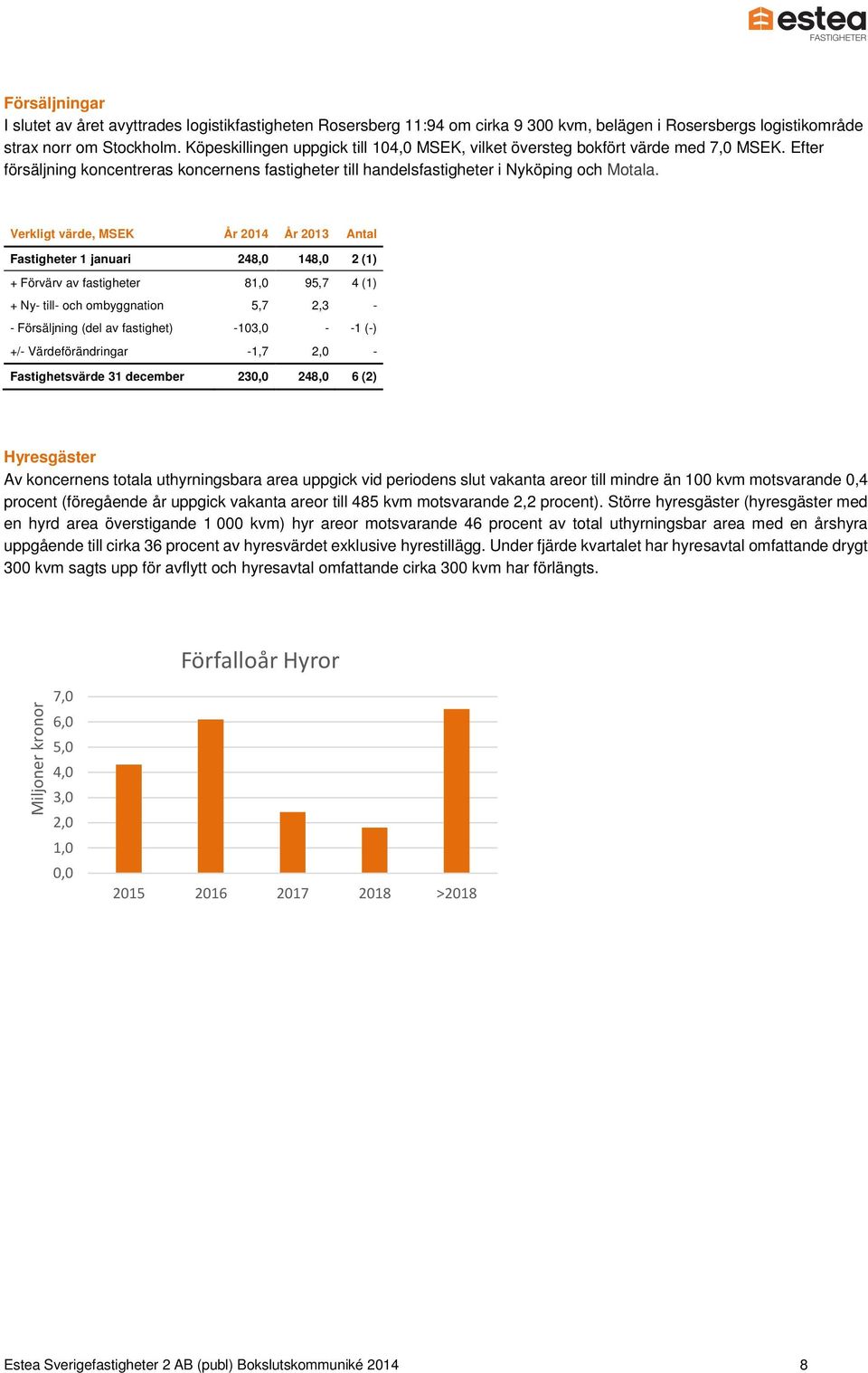 Verkligt värde, MSEK År 2014 År 2013 Antal Fastigheter 1 januari 248,0 148,0 2 (1) + Förvärv av fastigheter 81,0 95,7 4 (1) + Ny- till- och ombyggnation 5,7 2,3 - - Försäljning (del av fastighet)