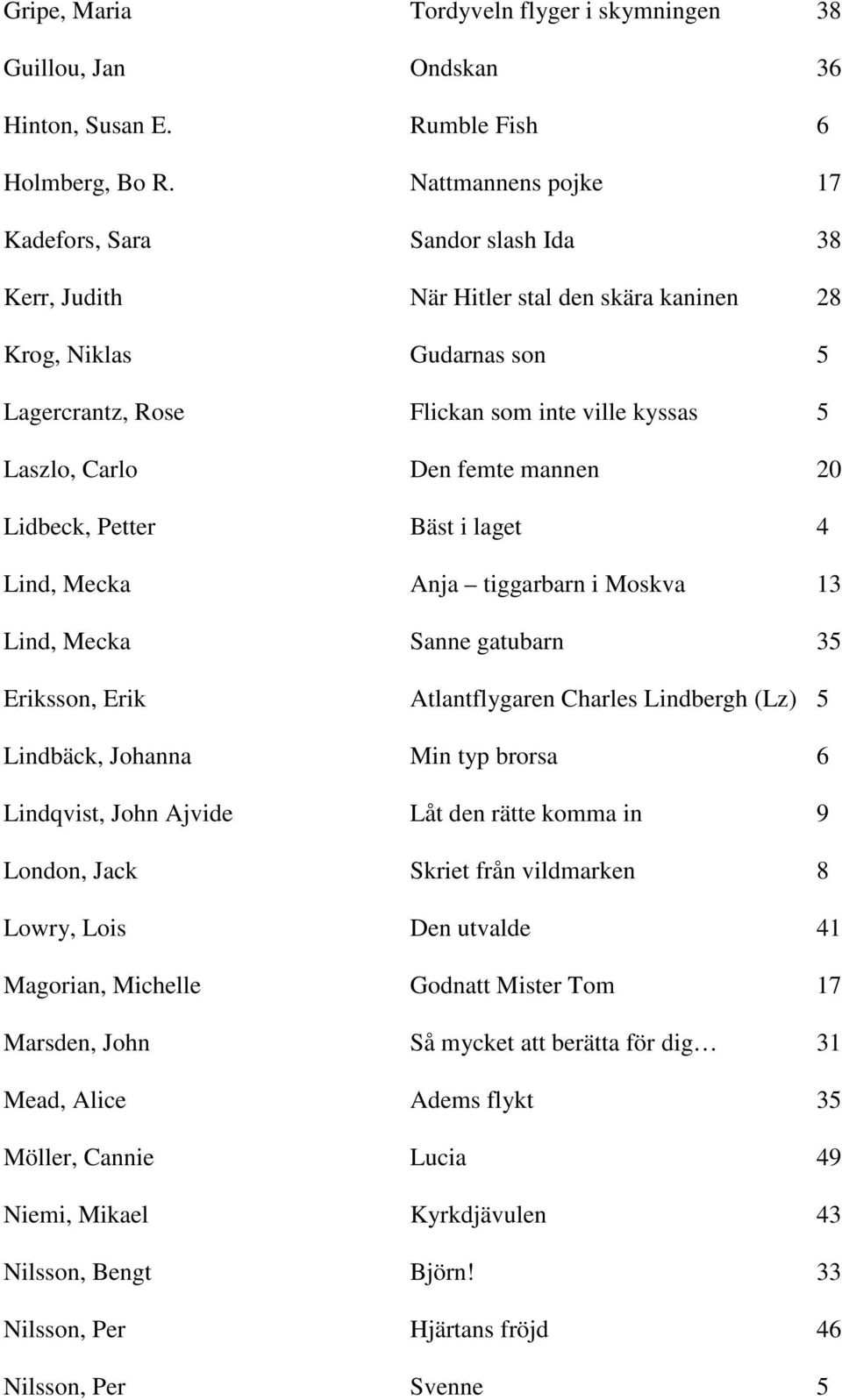 Den femte mannen 20 Lidbeck, Petter Bäst i laget 4 Lind, Mecka Anja tiggarbarn i Moskva 13 Lind, Mecka Sanne gatubarn 35 Eriksson, Erik Atlantflygaren Charles Lindbergh (Lz) 5 Lindbäck, Johanna Min