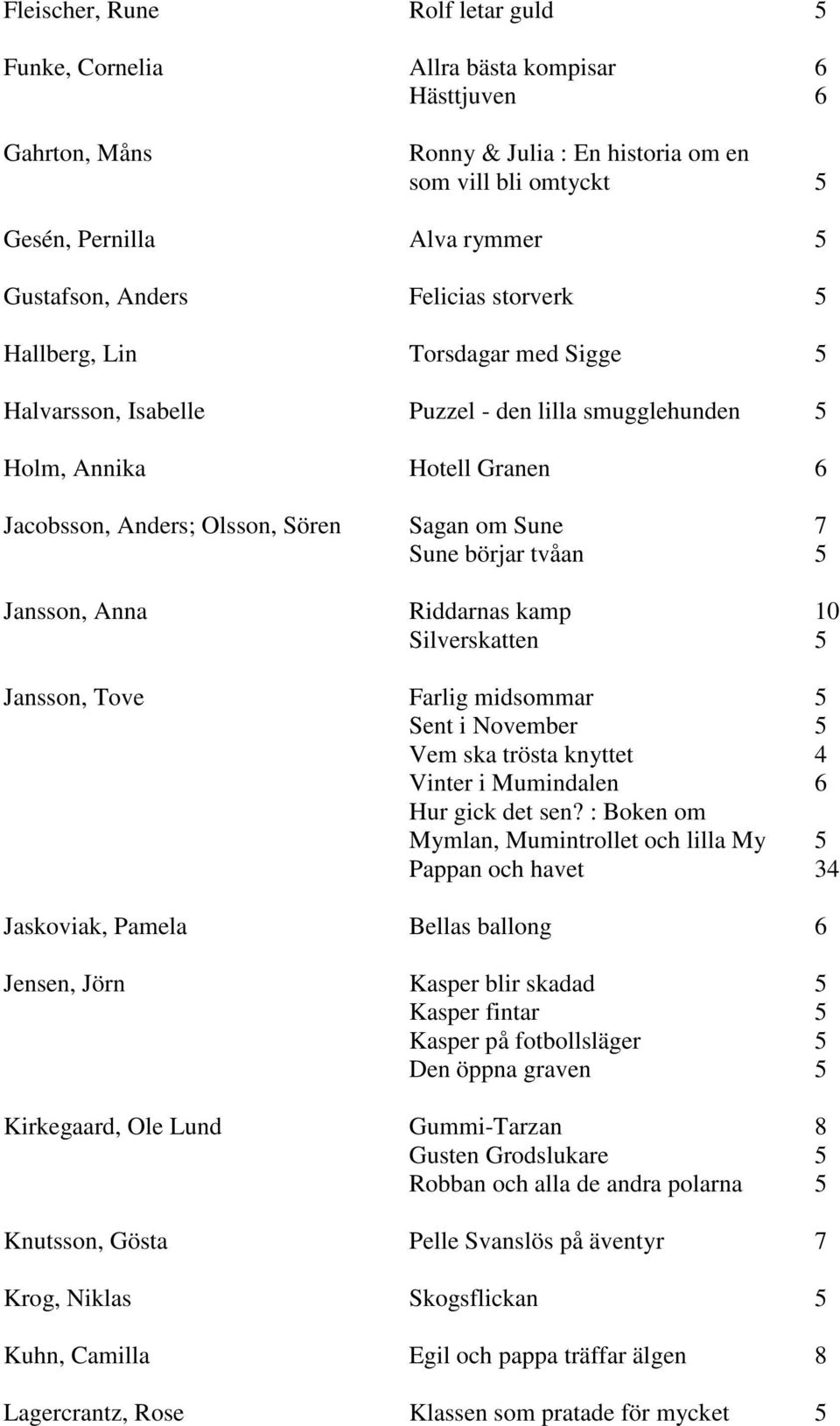 Sune börjar tvåan 5 Jansson, Anna Riddarnas kamp 10 Silverskatten 5 Jansson, Tove Farlig midsommar 5 Sent i November 5 Vem ska trösta knyttet 4 Vinter i Mumindalen 6 Hur gick det sen?