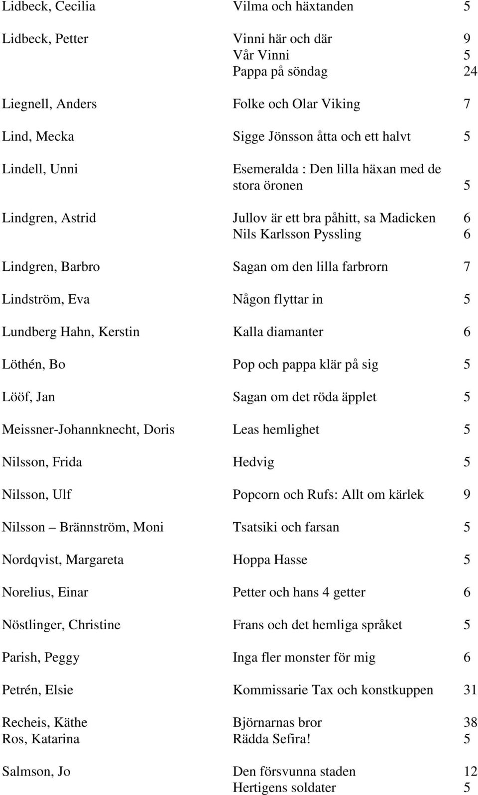 Lindström, Eva Någon flyttar in 5 Lundberg Hahn, Kerstin Kalla diamanter 6 Löthén, Bo Pop och pappa klär på sig 5 Lööf, Jan Sagan om det röda äpplet 5 Meissner-Johannknecht, Doris Leas hemlighet 5