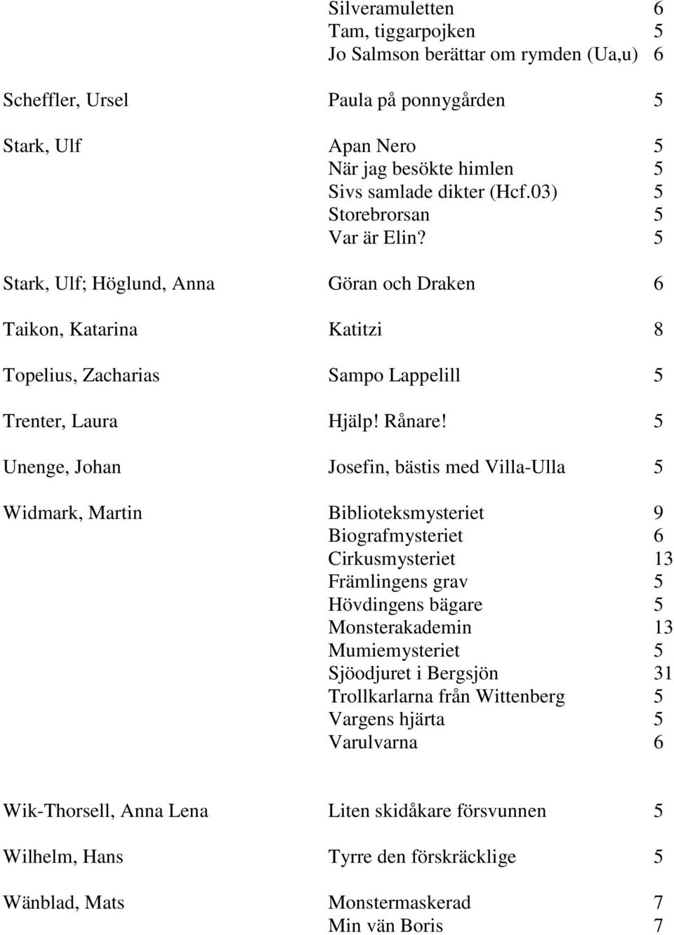 5 Unenge, Johan Josefin, bästis med Villa-Ulla 5 Widmark, Martin Biblioteksmysteriet 9 Biografmysteriet 6 Cirkusmysteriet 13 Främlingens grav 5 Hövdingens bägare 5 Monsterakademin 13 Mumiemysteriet