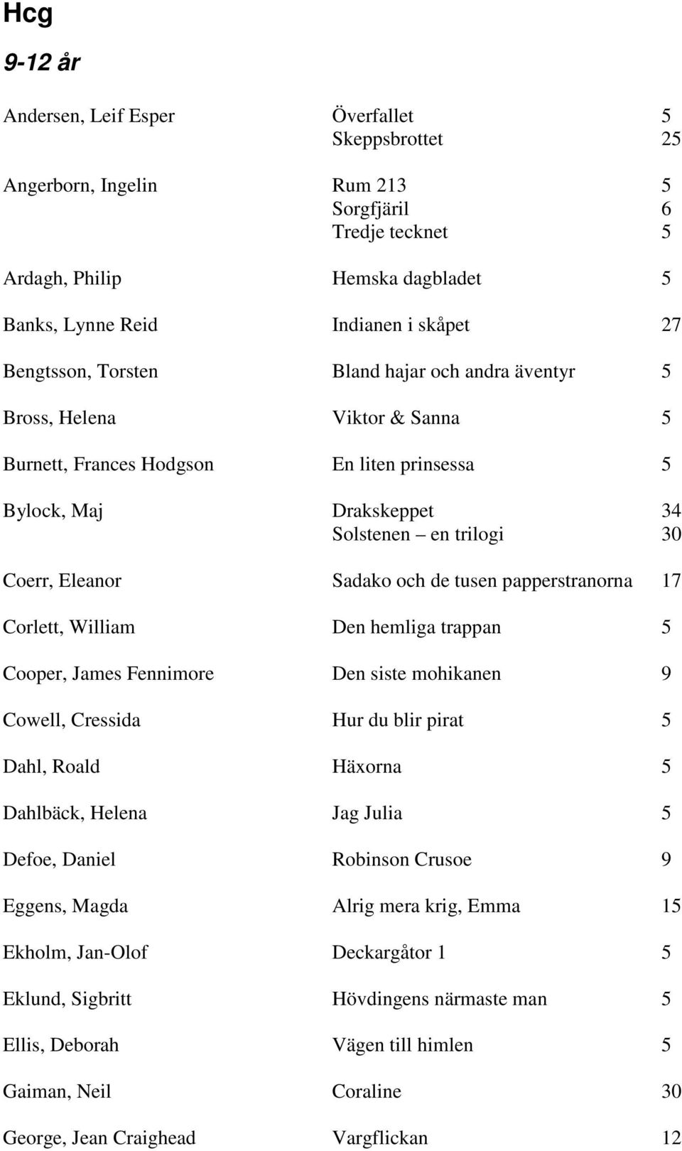 Sadako och de tusen papperstranorna 17 Corlett, William Den hemliga trappan 5 Cooper, James Fennimore Den siste mohikanen 9 Cowell, Cressida Hur du blir pirat 5 Dahl, Roald Häxorna 5 Dahlbäck, Helena