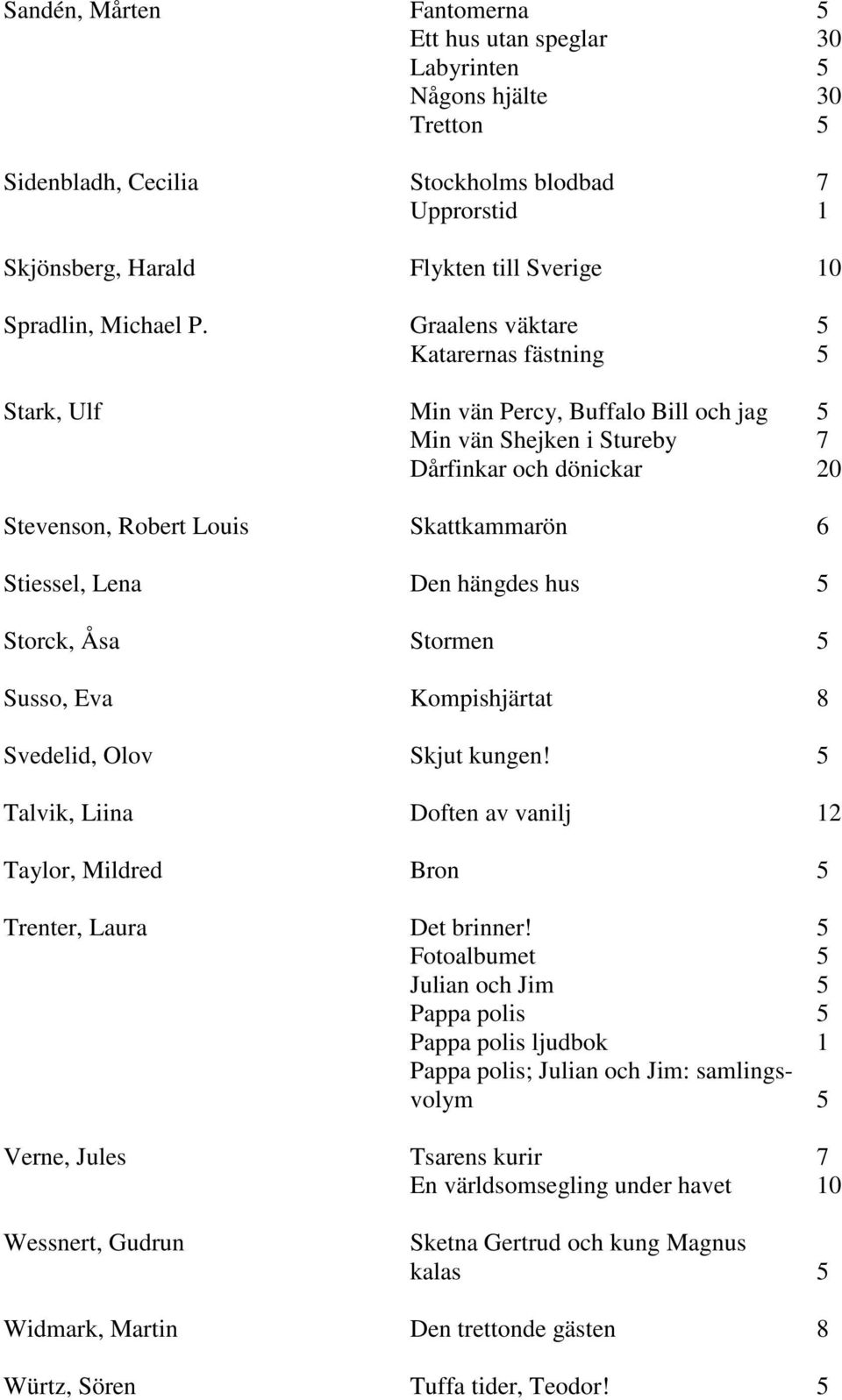 Graalens väktare 5 Katarernas fästning 5 Stark, Ulf Min vän Percy, Buffalo Bill och jag 5 Min vän Shejken i Stureby 7 Dårfinkar och dönickar 20 Stevenson, Robert Louis Skattkammarön 6 Stiessel, Lena