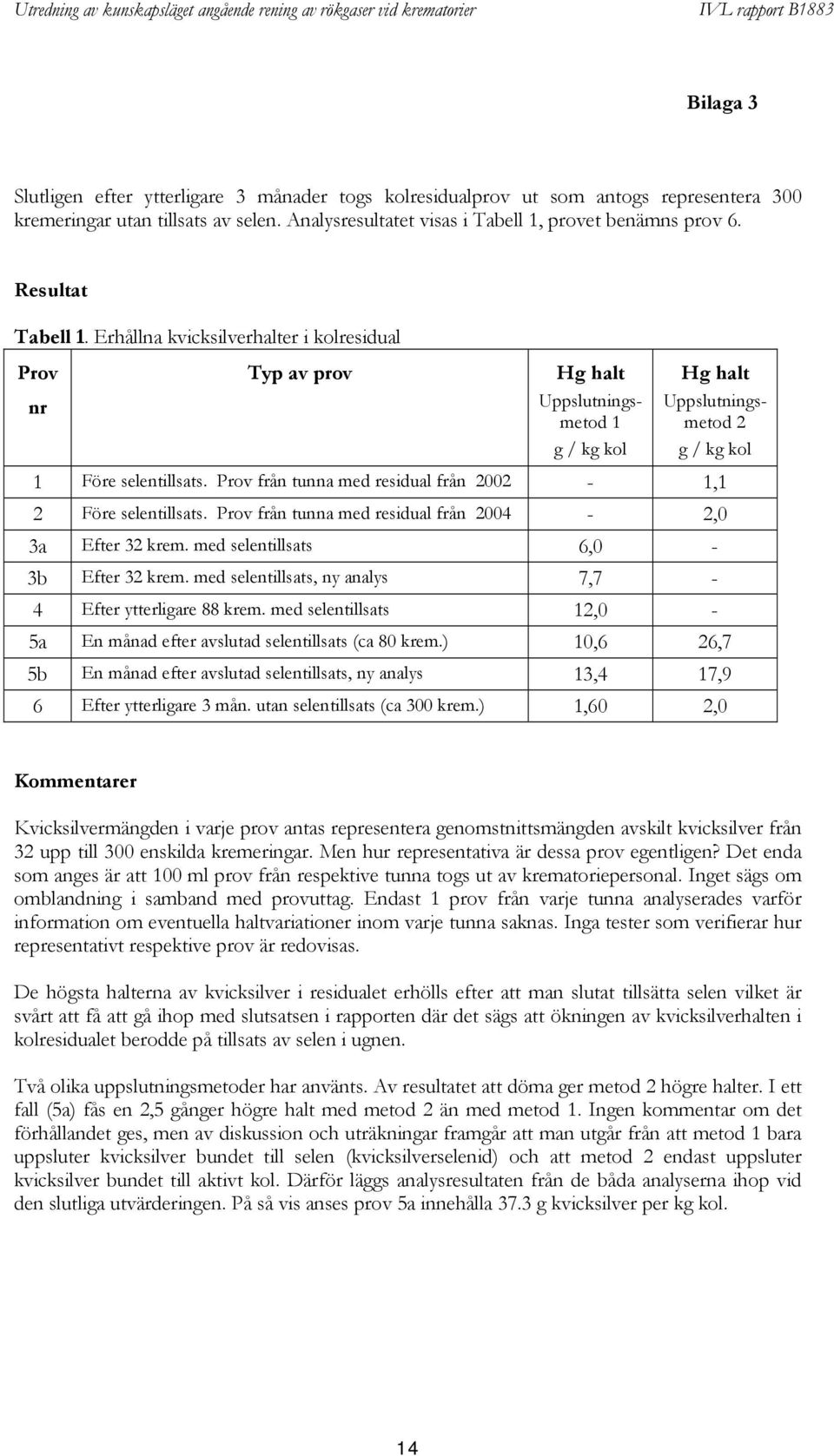 Prov från tunna med residual från 2002-1,1 2 Före selentillsats. Prov från tunna med residual från 2004-2,0 3a Efter 32 krem. med selentillsats 6,0-3b Efter 32 krem.