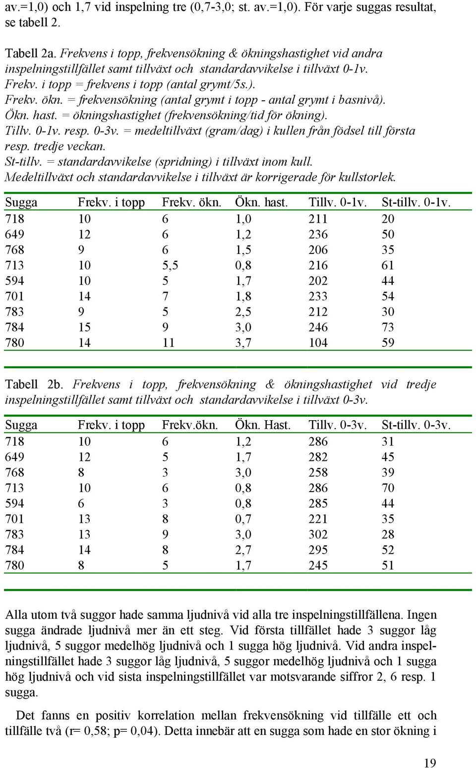 Ökn. hast. = ökningshastighet (frekvensökning/tid för ökning). Tillv. 0-1v. resp. 0-3v. = medeltillväxt (gram/dag) i kullen från födsel till första resp. tredje veckan. St-tillv.