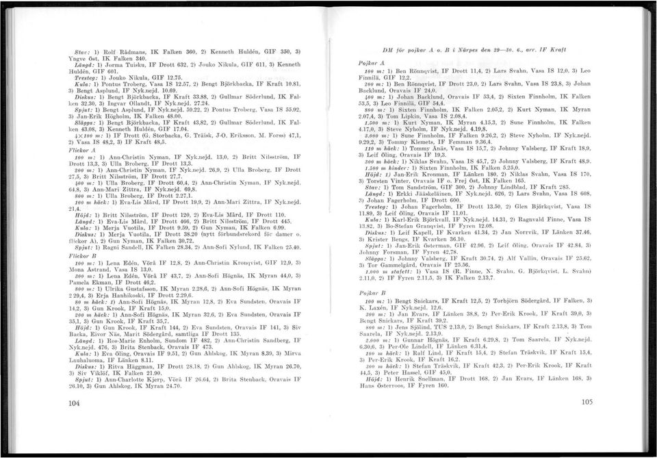 88, 2) Gullmar Söderlund, IK Falken 32.30, 3) Ingvar Ollandt, IF Nyk.nejd. 27.24. Spjllt: 1) Bengt Asplund, IF Nyk.nejd. 59.22,2) P ontus Troberg, Vasa IS 55.92, 3) Jan-Erik Högholm, IK Falken 48.00.