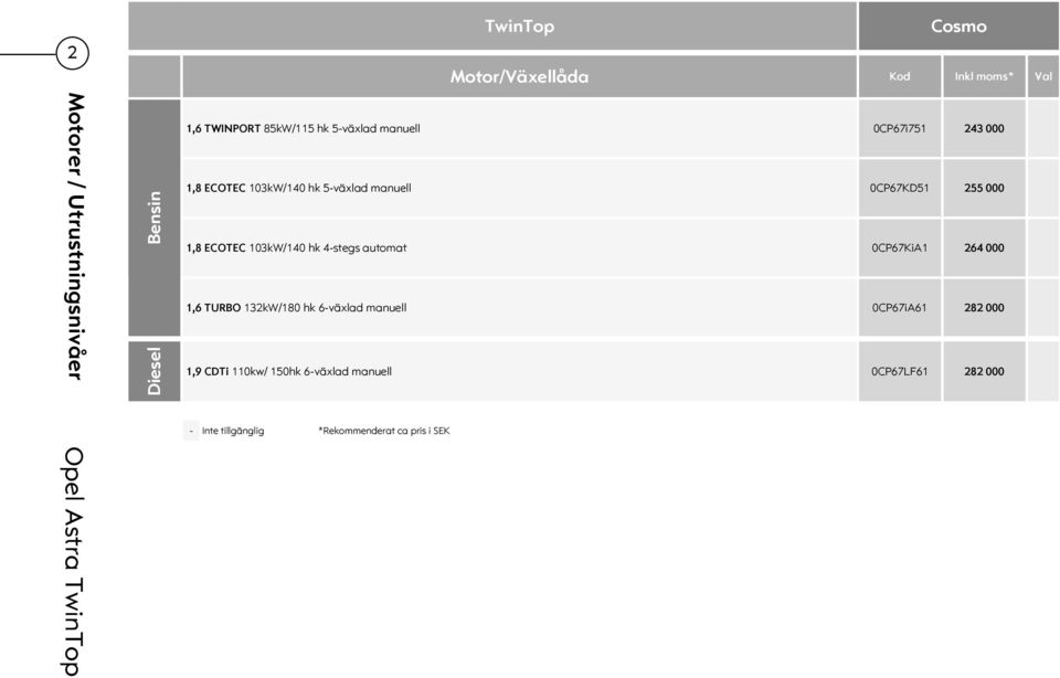 1,8 ECOTEC 103kW/140 hk 4-stegs automat 0CP67KiA1 264 000 1,6 TURBO 132kW/180 hk 6-växlad manuell 0CP67iA61