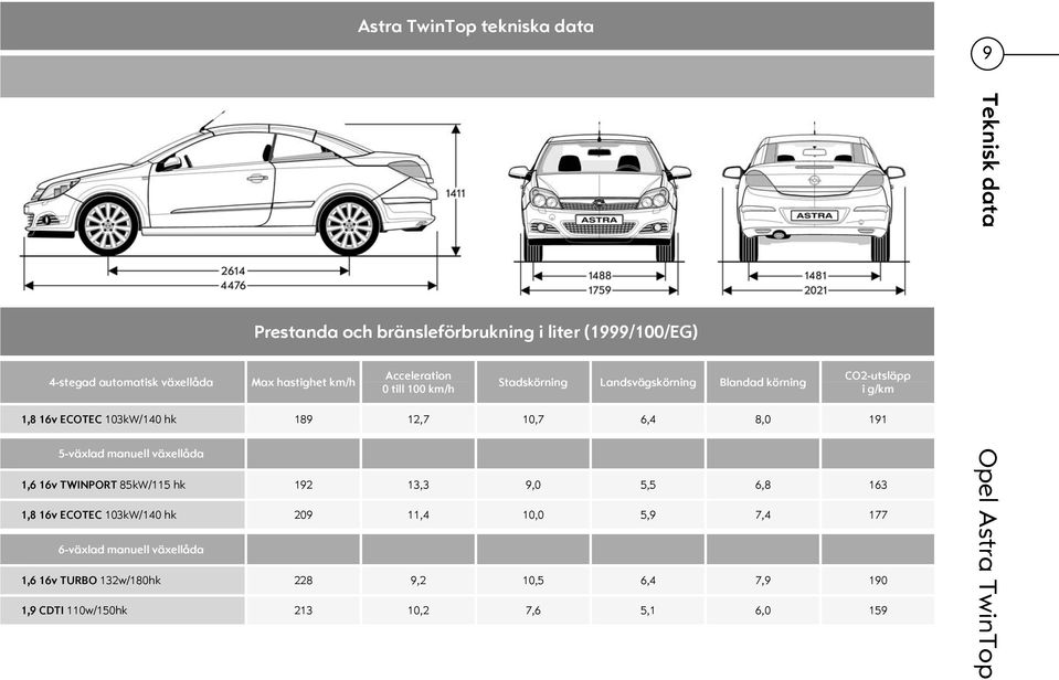 189 12,7 10,7 6,4 8,0 191 5-växlad manuell växellåda 1,6 16v TWINPORT 85kW/115 hk 192 13,3 9,0 5,5 6,8 163 1,8 16v ECOTEC 103kW/140 hk